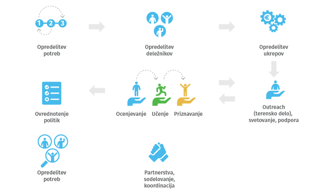 Četrta faza projekta EPUO