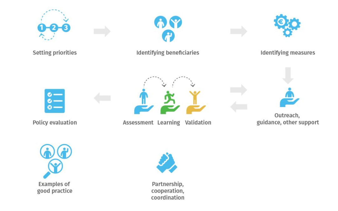 Upskilling Pathways – again under scrutiny